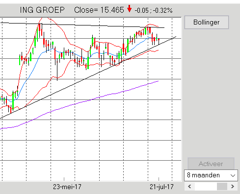 Bollinger bands uitleg