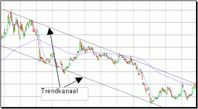 Trendkanaal in een dalende beurs trend Dalend trendkanaal.