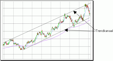 Trendkanaal in een stijgende beurs trend Stijgend trendkanaal