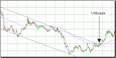 Uitbraak uit een trendkanaal in een dalende beurs. Uitbraak dalend trendkanaal